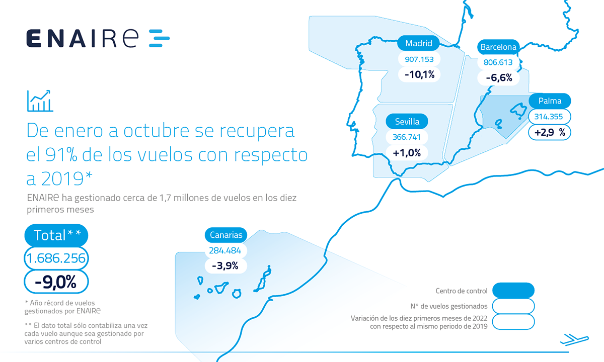 Mapa de Espaa con los vuelos gestionados por ENAIRE de enero a octubre de 2022. Infografa: Enaire